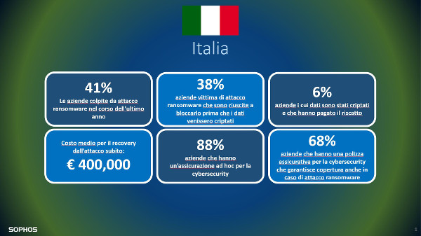 The state of ransomware_dati italiani